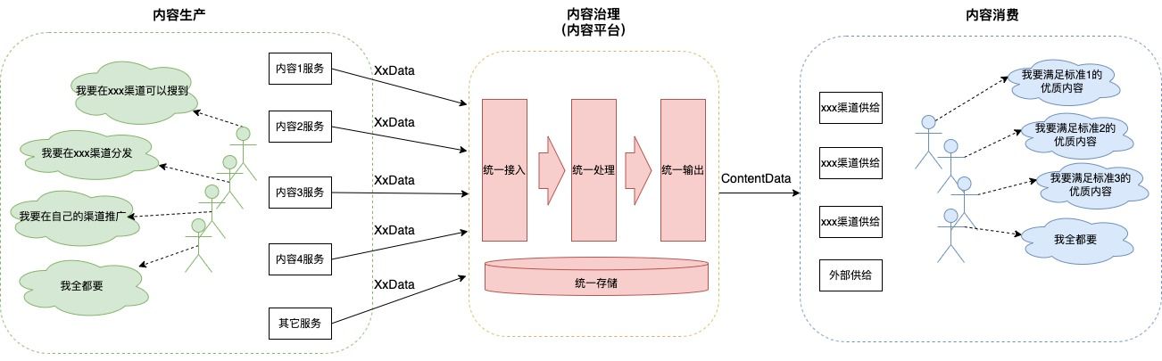 图10 点评内容平台业务形态