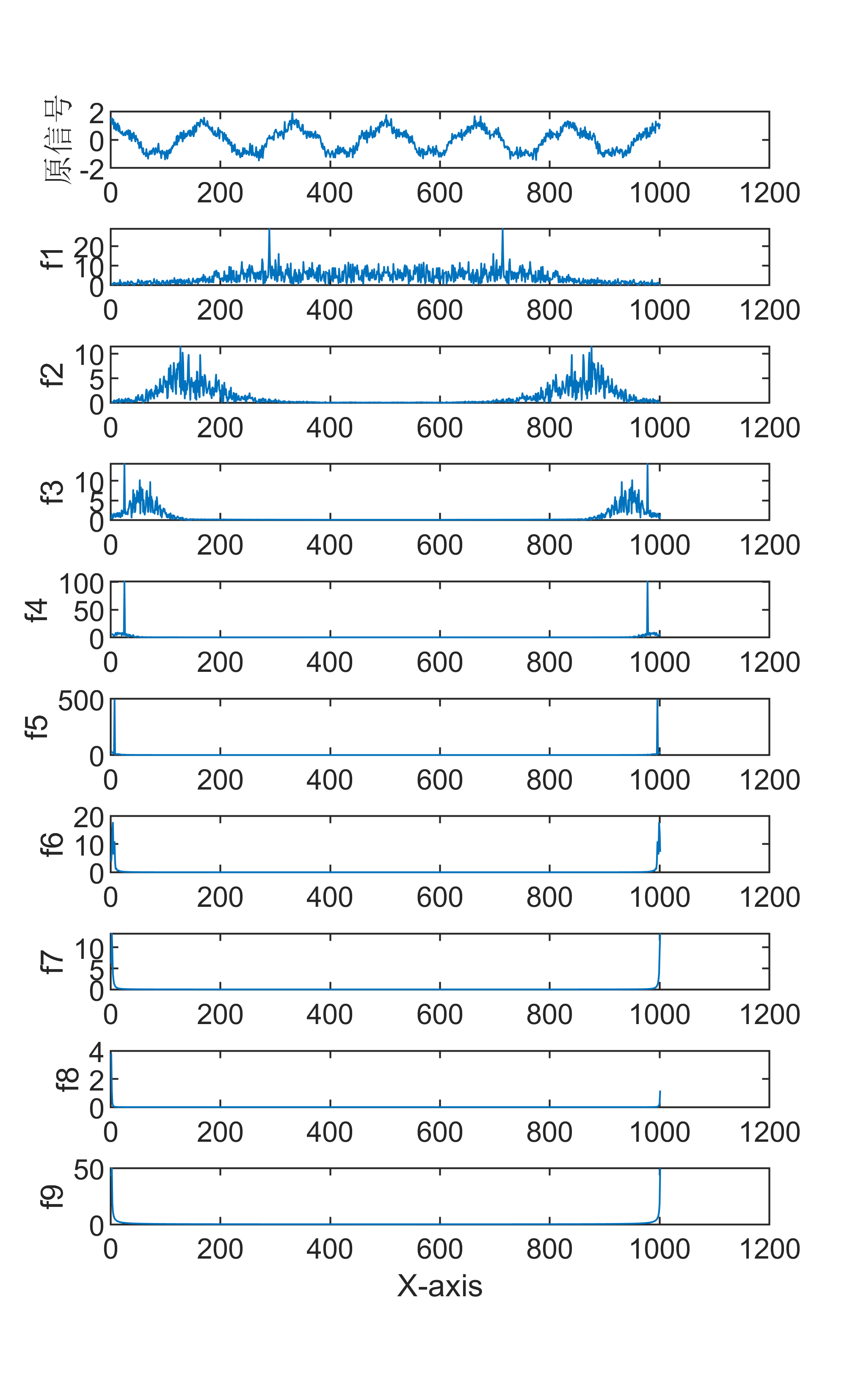 【MATLAB】 CEEMD信号分解+FFT傅里叶频谱变换组合算法