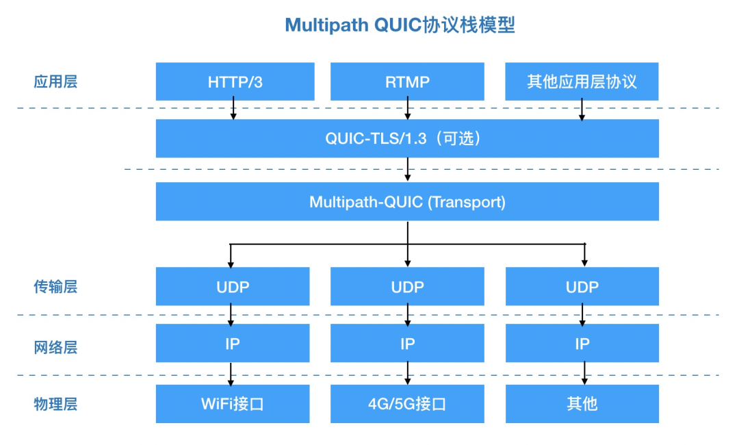 图 14. Multipath QUIC 协议栈模型