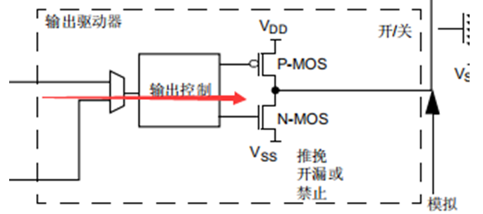 明解STM32—GPIO理论基础知识篇之基本结构-小白菜博客