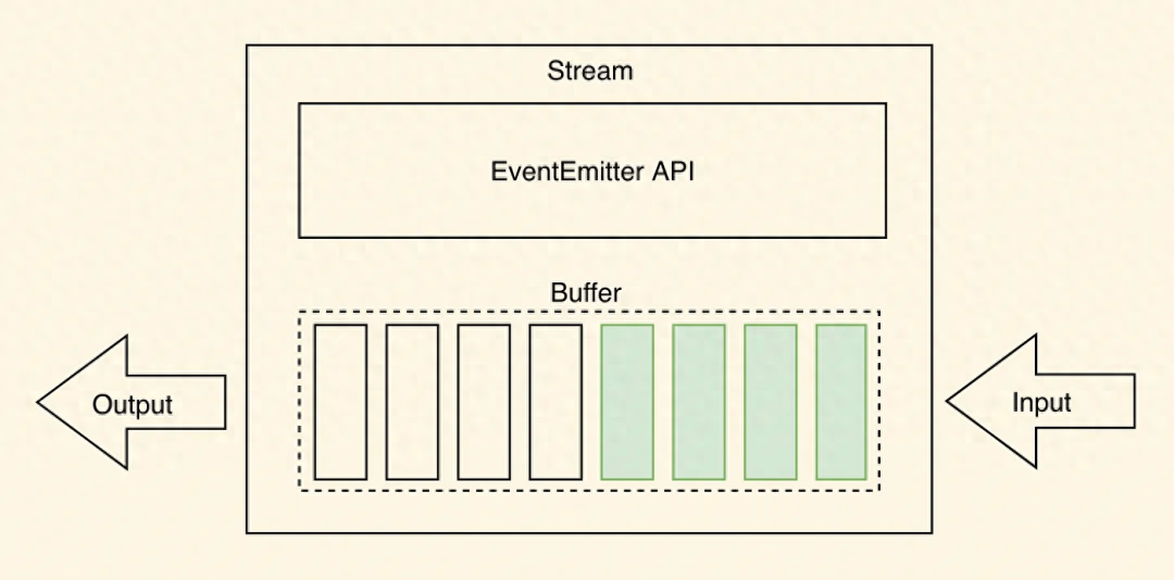 如何深入理解 Node.js 中的流（Streams）