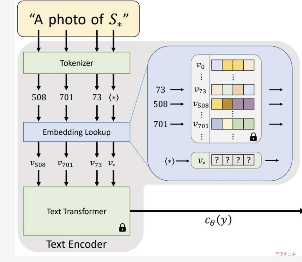 Stable Diffusion中的embedding