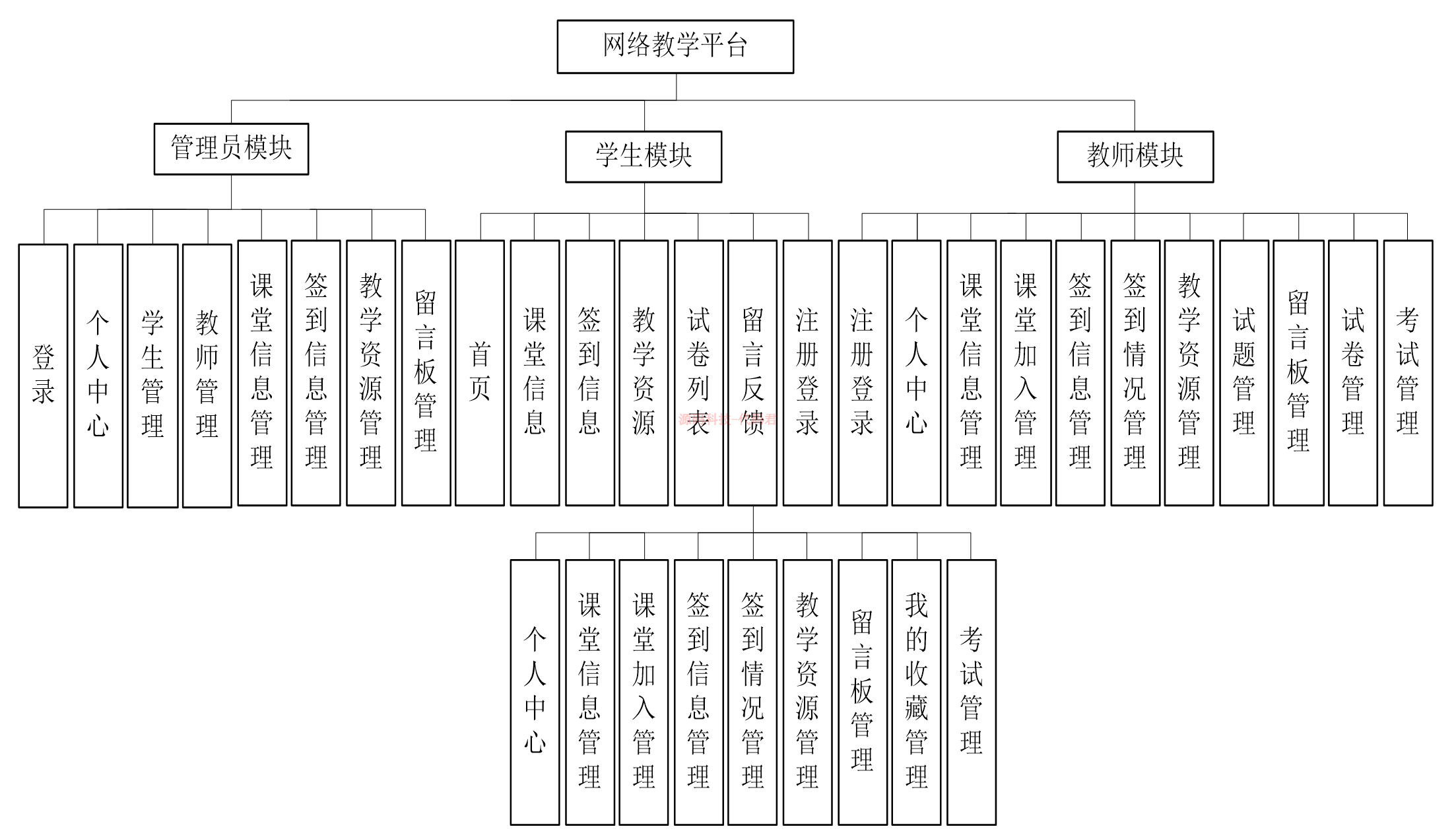 (1)管理员:管理员登陆后可对系统进行全面管理,管理员主要功能模块