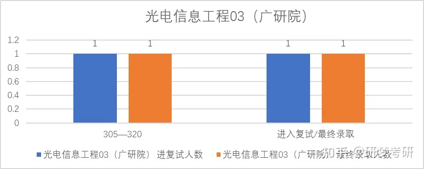 23西安电子科技大学光电工程学院851考研录取情况