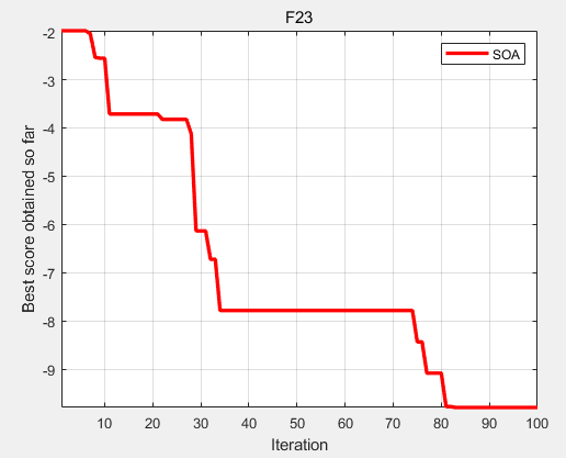 沙丁鱼优化算法(Sardine optimization algorithm,SOA)求解23个函数MATLAB