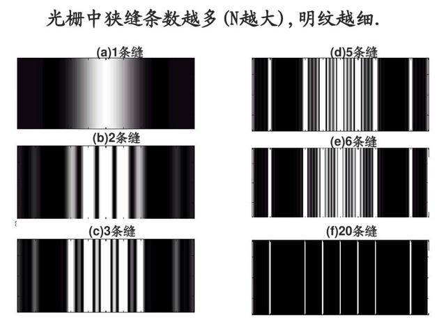 一是中央明条纹光强最大;二是衍射条纹中有一系列新的强度极大和极