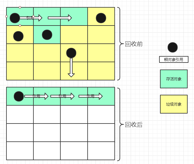 图解垃圾算法，No，捡垃圾算法