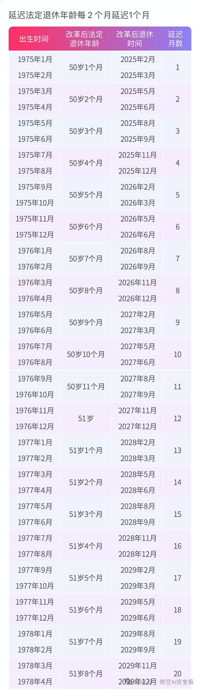 法定年龄退休2024年新规，我要到63岁才能退休了,看看你几岁退休，附退休对照表