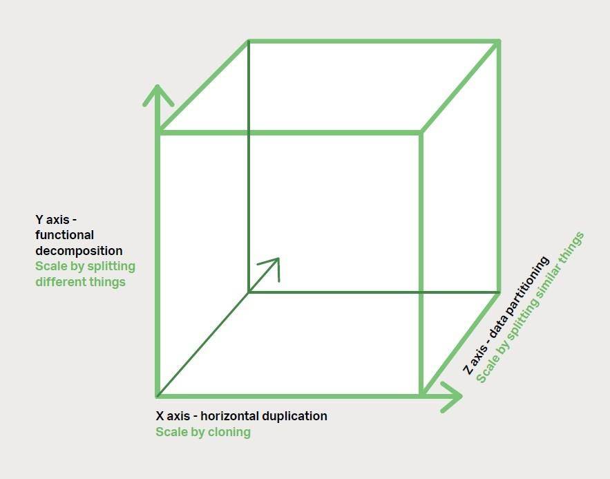 开发和交付中的伸缩立方（Scale Cube）