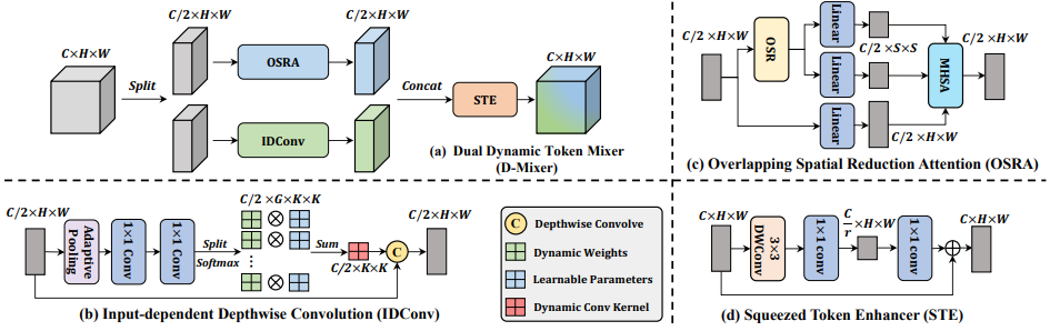 Workflow of the proposed D-Mixer