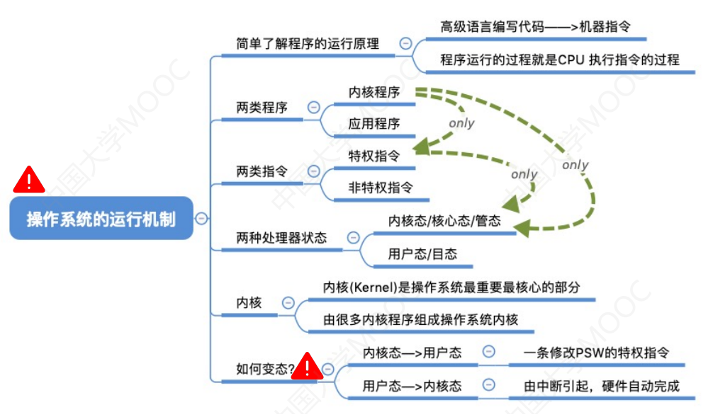 1.3_1 操作系统的运行机制