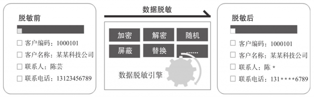 数据脱敏,数据安全,数据安全治理