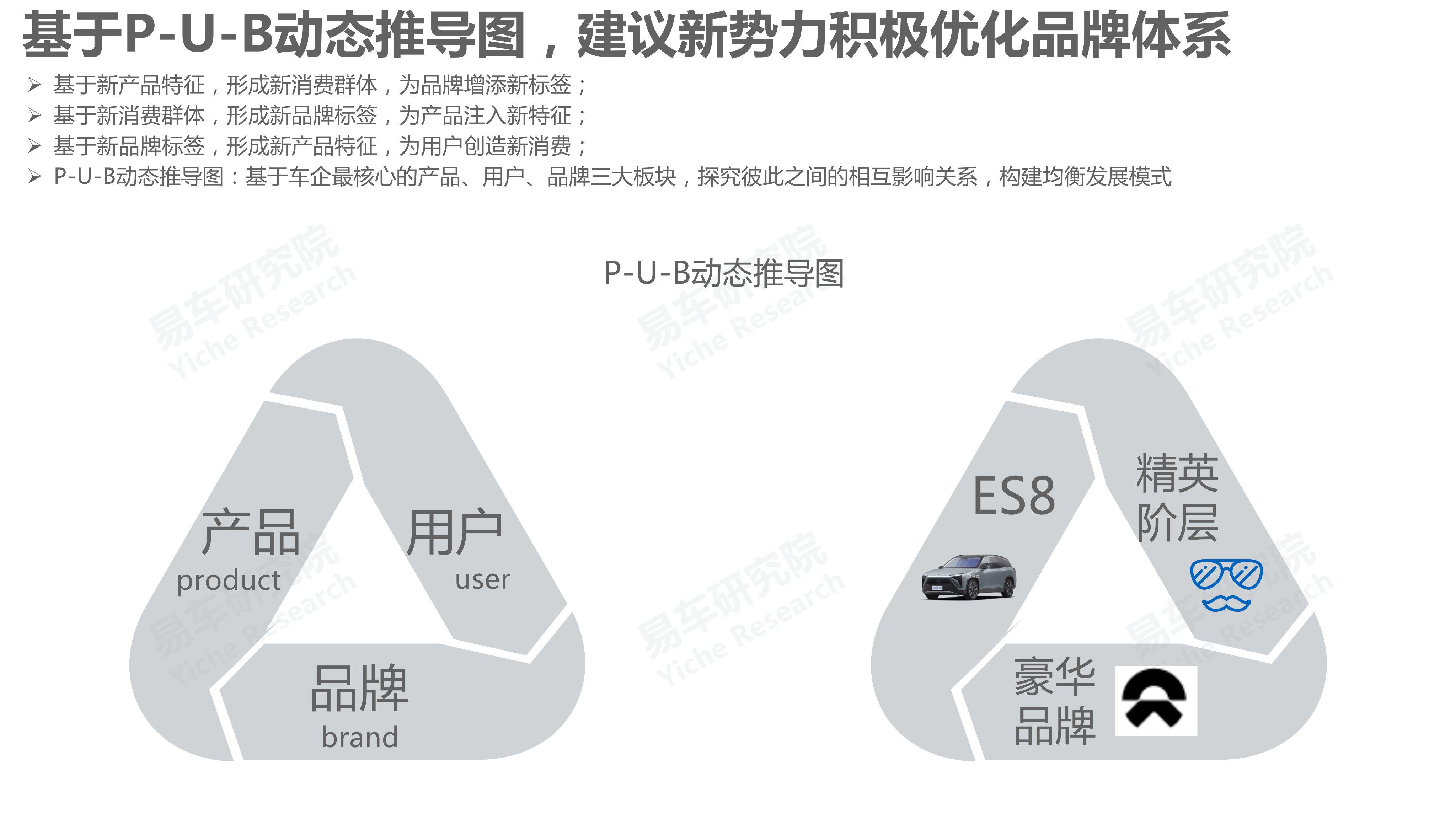 易车研究院造车新势力的多品牌战略洞察