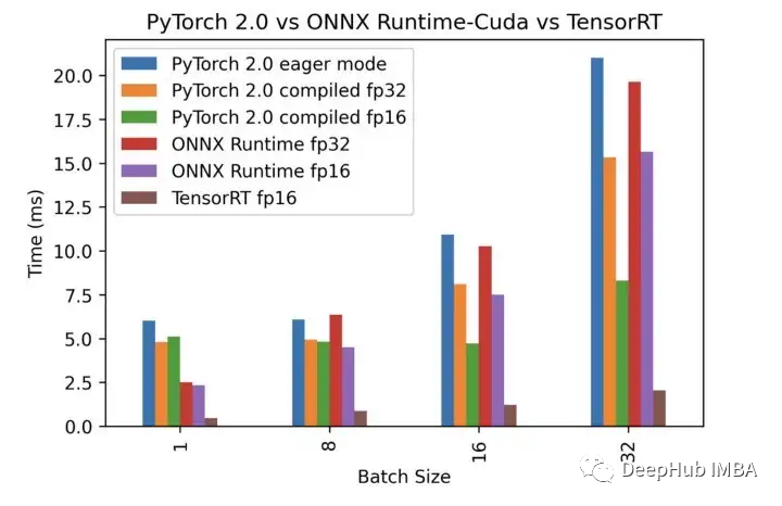 PyTorch 2.0 推理速度测试：与 TensorRT 、ONNX Runtime 进行对比