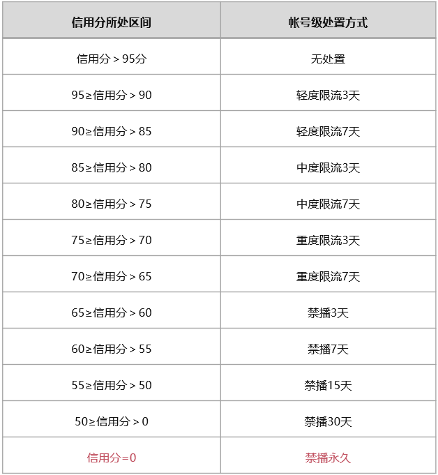 视频号|常见违规限流情况及解除方法