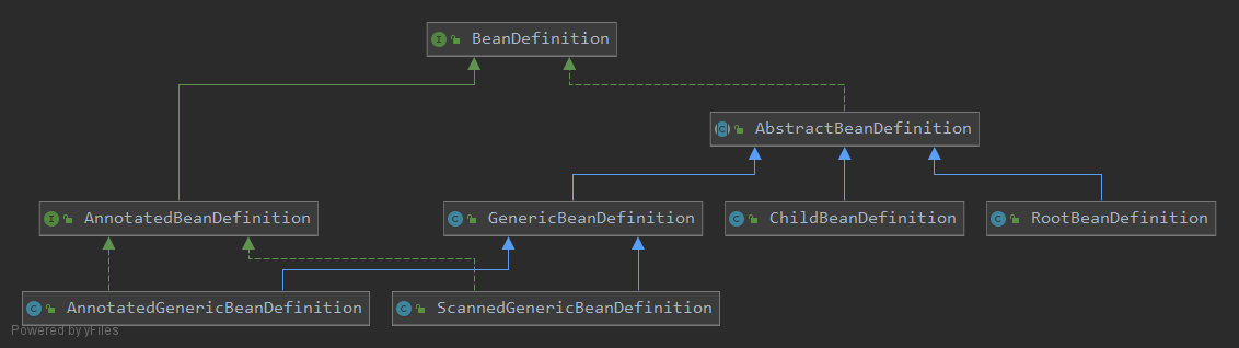 Spring talks about: What is BeanFactory?  (With source code)