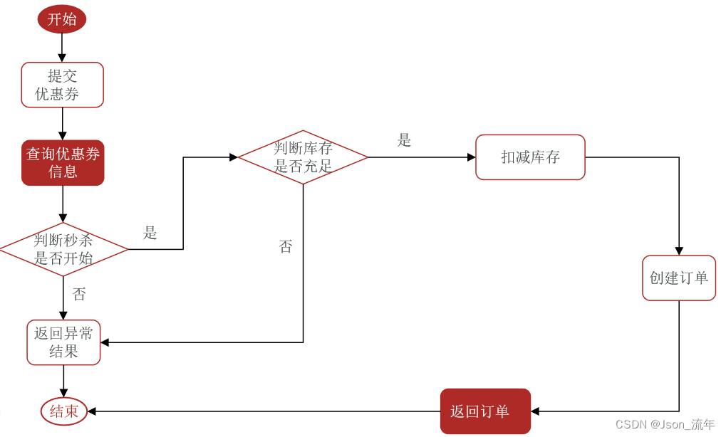 redission分布式锁解决超卖问题 redis 分布式锁 秒杀_分布式_02