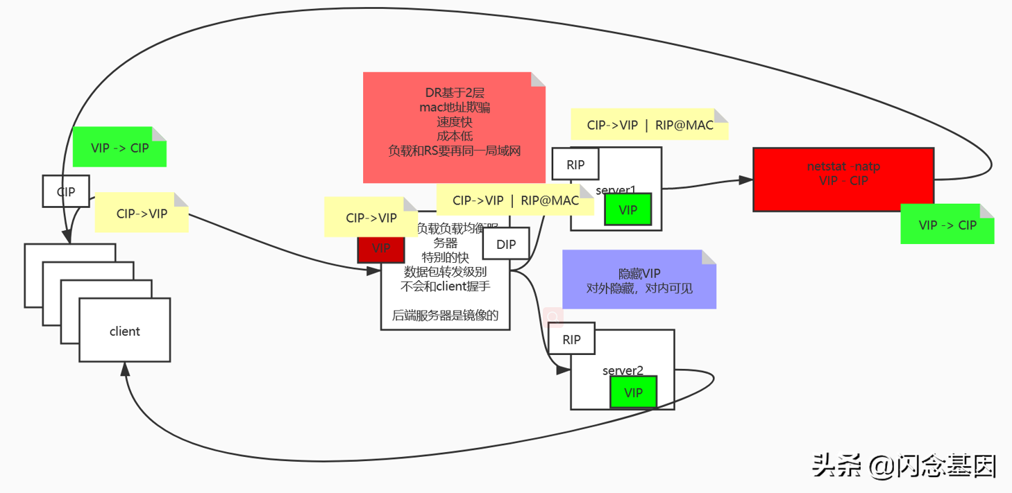 From network to distributed-load balancing