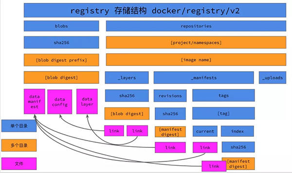 四种方法将 Docker Registry 迁移至 Harbor