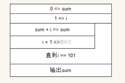  求1 + 2 + 3 + ... + 100