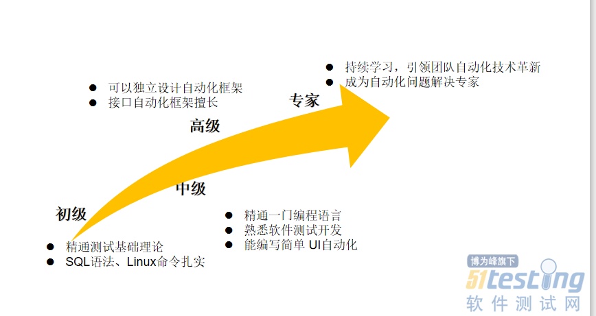 如何从功能测试转自动化测试？这3件事对你一定有帮助！