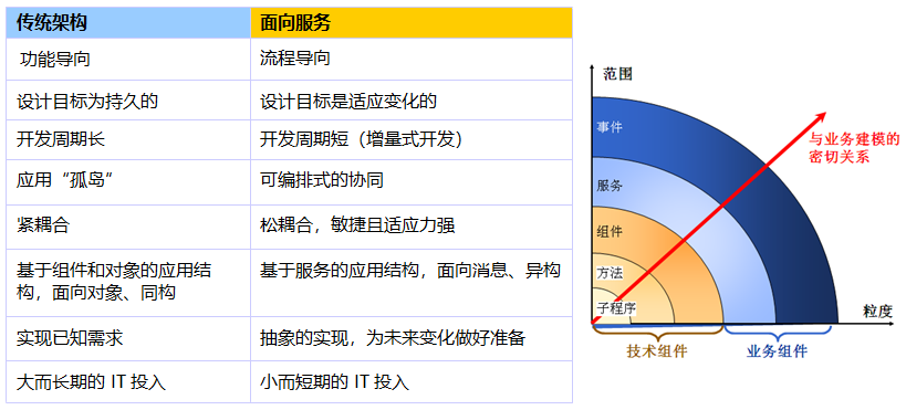 IT系统和应用集成-从SOA架构思想到服务架构规划设计