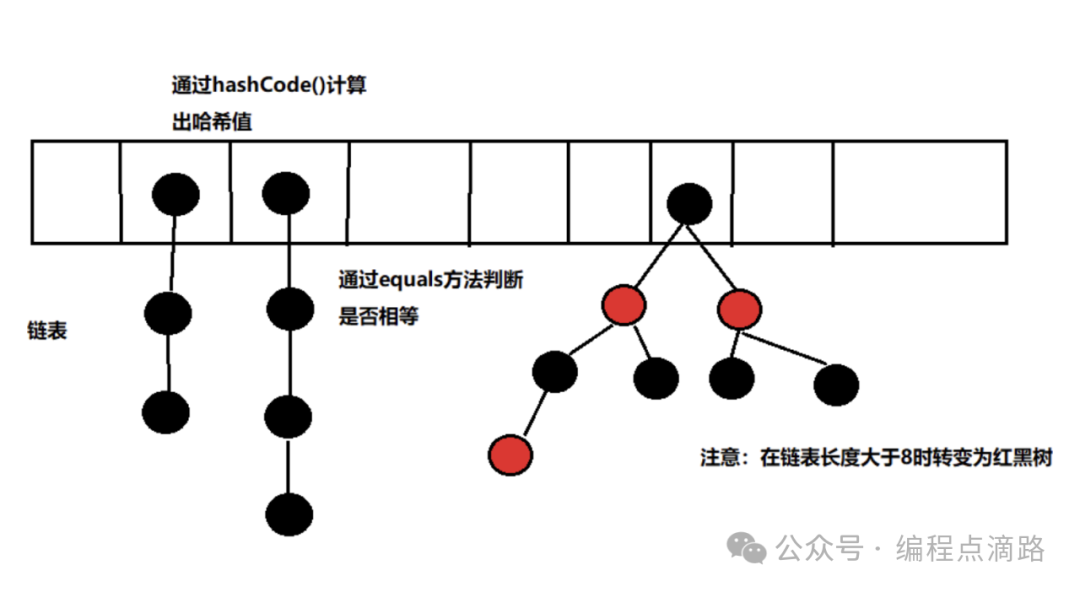 大一学生分享哈希表