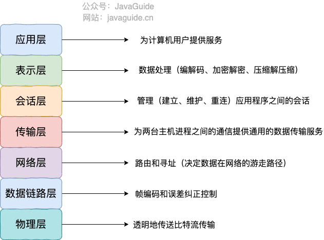 【计算机网络】常见面试题汇总