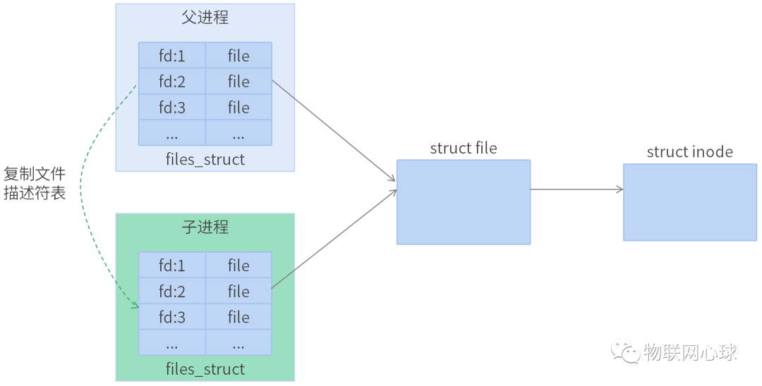 Linux内核是如何创建进程？