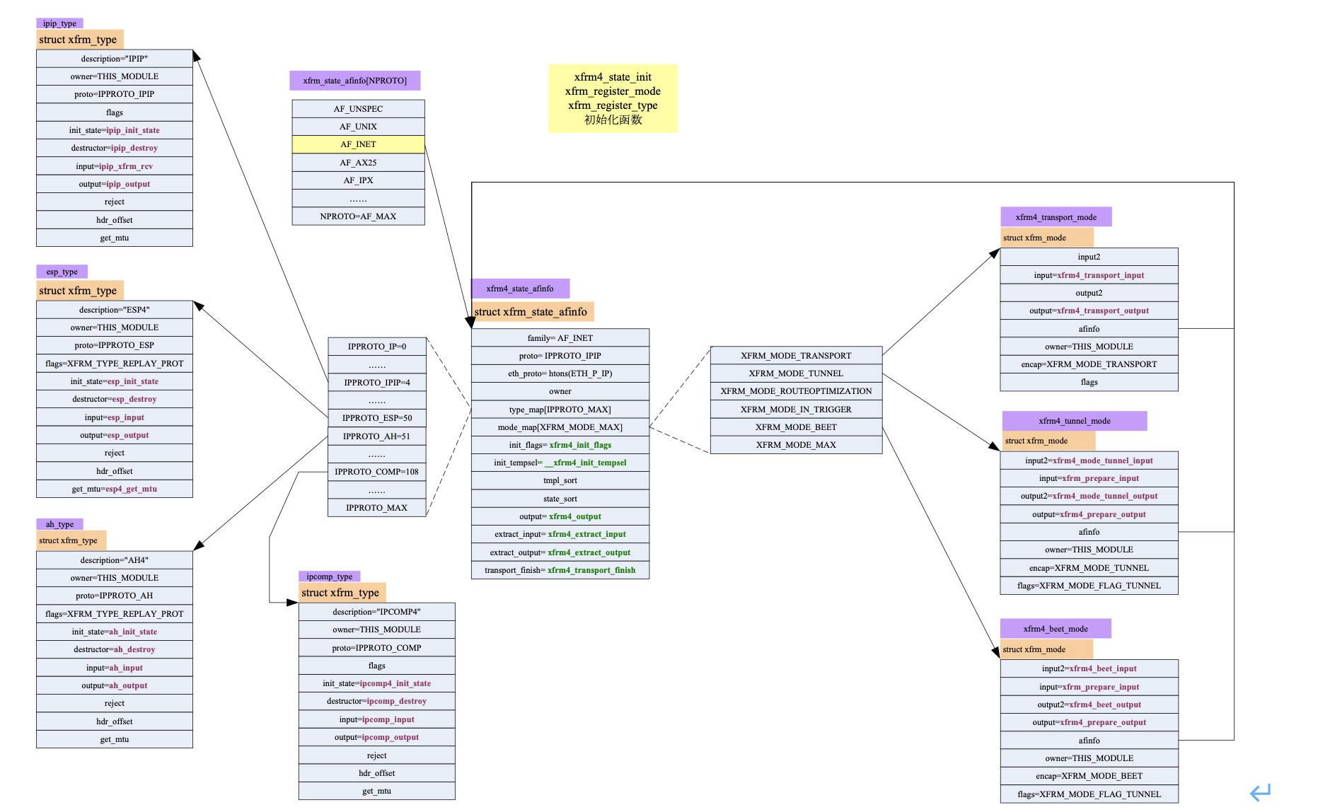Tcp/ip protocol stack Linux kernel source code analysis 14 udp socket ...