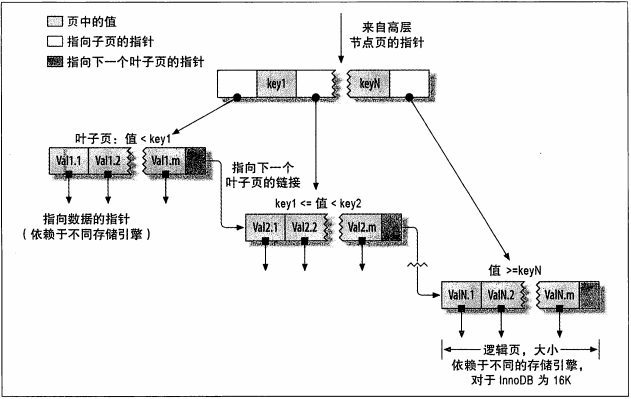 MySQL 创建索引，mysql第五章项目二_高性能MySQL笔记 第5章 创建高性能的索引