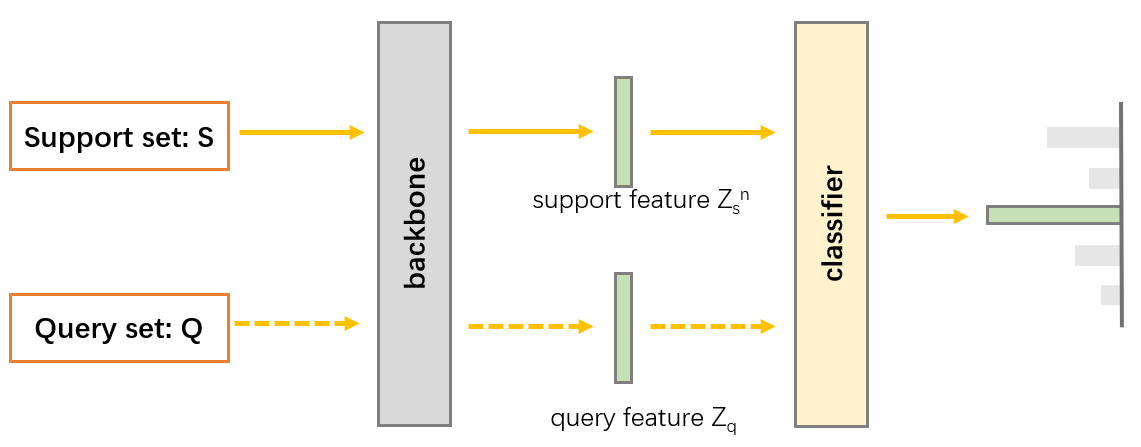 深度学习batch、batch_size、epoch、iteration以及小样本中episode、support set、query set关系