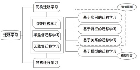 初识迁移学习之基础简介 - 知乎