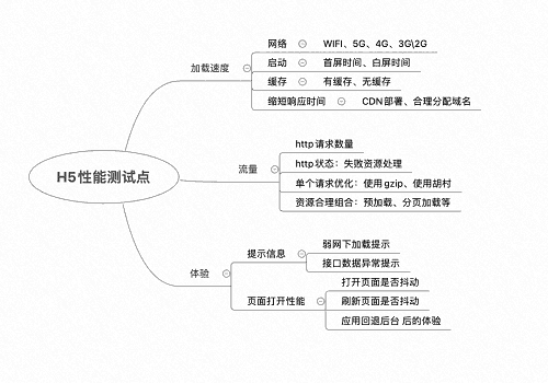 如何做H5性能测试？