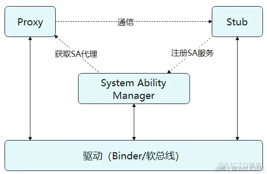 鸿蒙OS跨进程<span style='color:red;'>IPC</span><span style='color:red;'>与</span><span style='color:red;'>RPC</span><span style='color:red;'>通信</span>