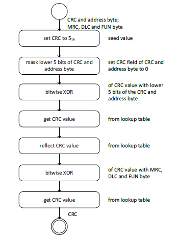 主机CRC-3计算流程图