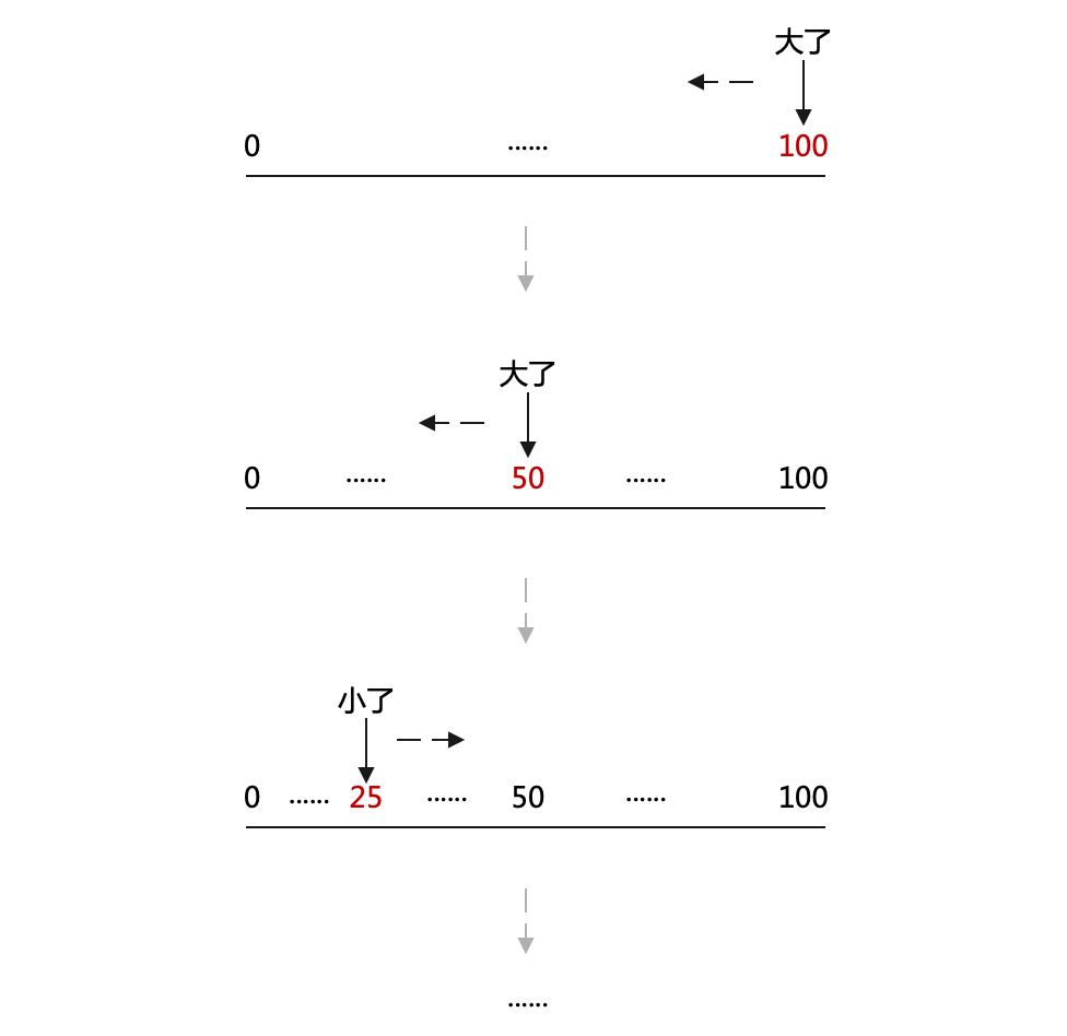 基于二分查找思想的猜数字游戏