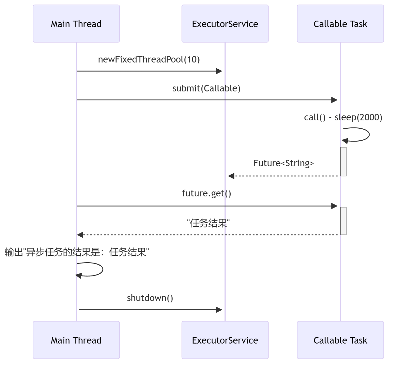 掌握Java Future模式及其灵活应用