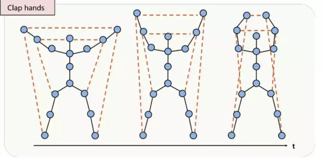 大家都在谈的图卷积网络是什么？——行为识别领域一颗新星