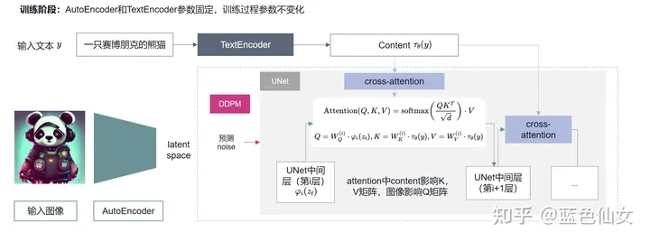 一文读懂Stable Diffusion 论文原理+代码超详细解读_stable diffusion代码解读-CSDN博客