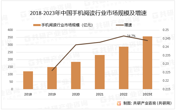 2023年中国手机阅读产量、需求量及市场规模[图]