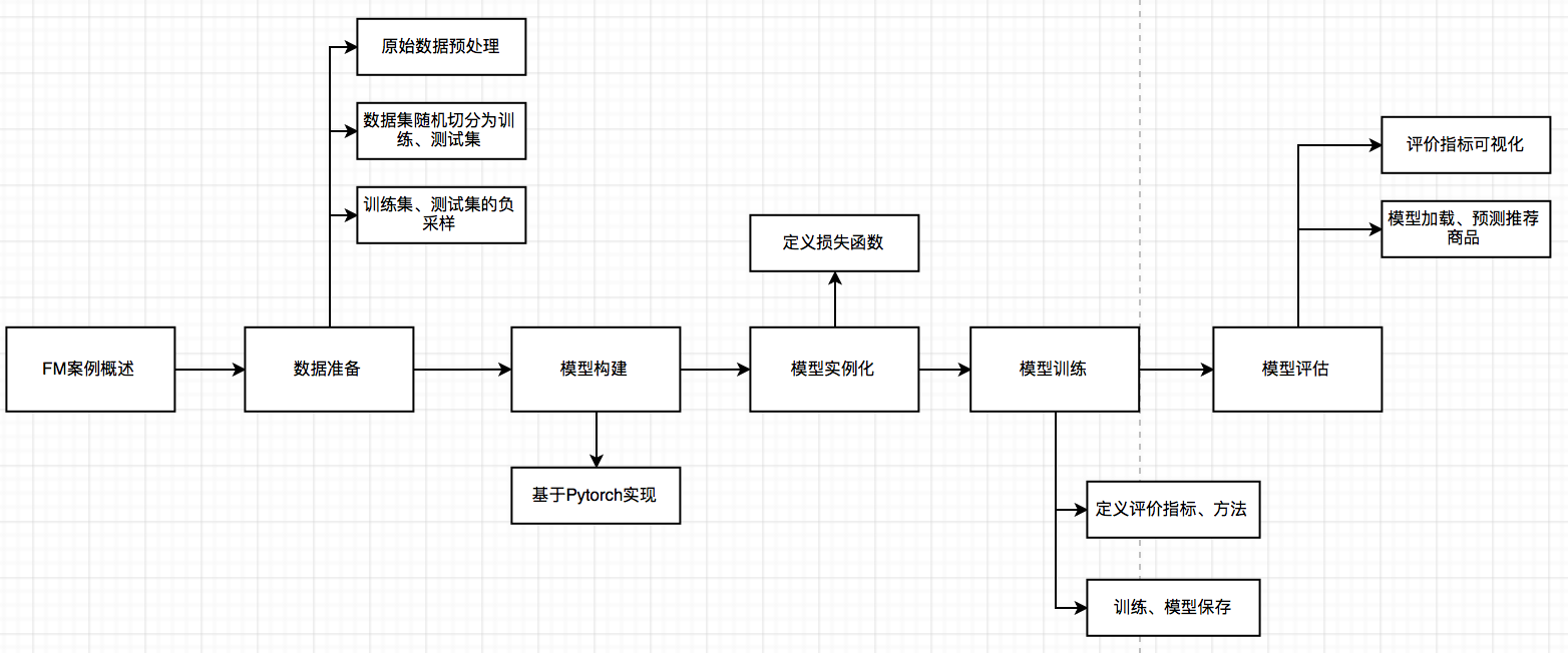 实战十二：基于FM算法针对用户商品购买和浏览记录预测用户的行为 代码+数据