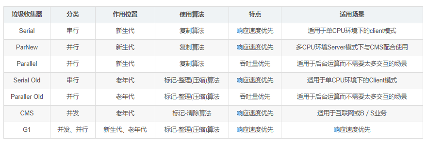 Android中JVM七大垃圾收集器【解析】