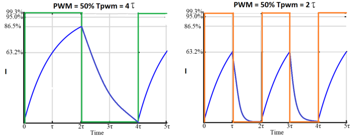 Motor current at two different PWM frequencies, both 50% duty