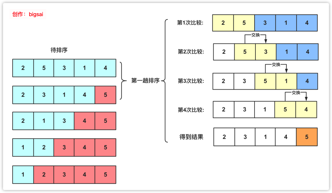 10個數冒泡排序流程圖_程序員必知必會的 10 個排序算法