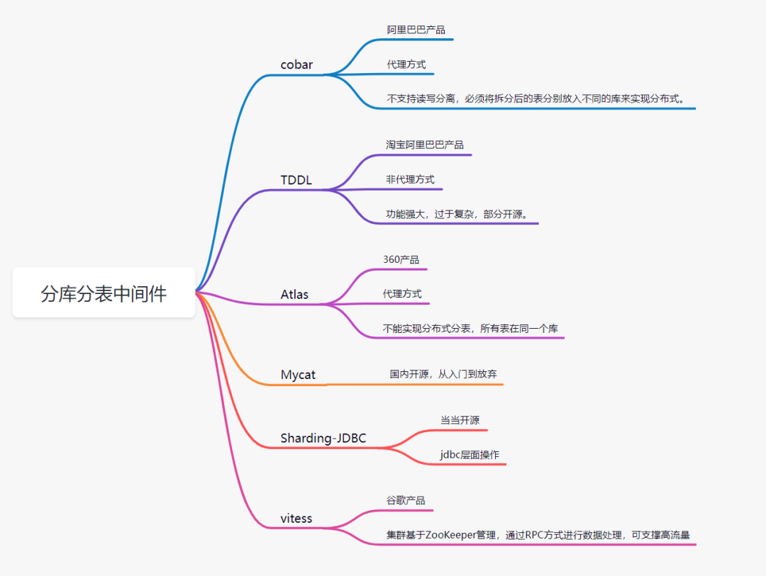 MySQL如何分库分表