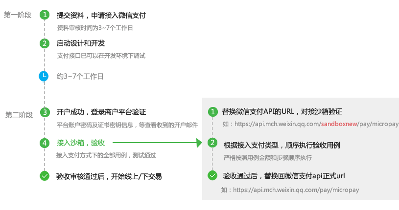 商户接入验收流程