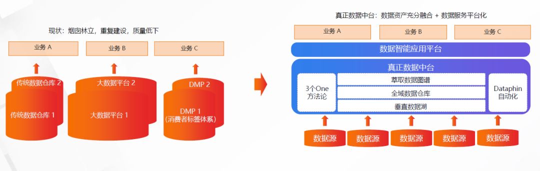 数据中台解决方案,数据中台架构图,千人千面系统,大中台小前台, 数据中台和业务中台的关系