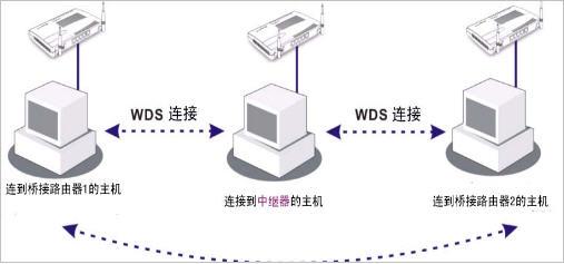 路由器桥接什么意思 6571ca9f2cd5d1ba247ef3033787d30b.png