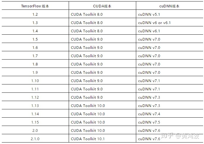 cuda cudnn tensorflow对应_TensorFlow1.2~2.1各个GPU版本CUDA和cuDNN对应版本整理-CSDN博客